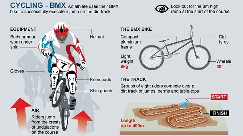 What Is Bmx Racing